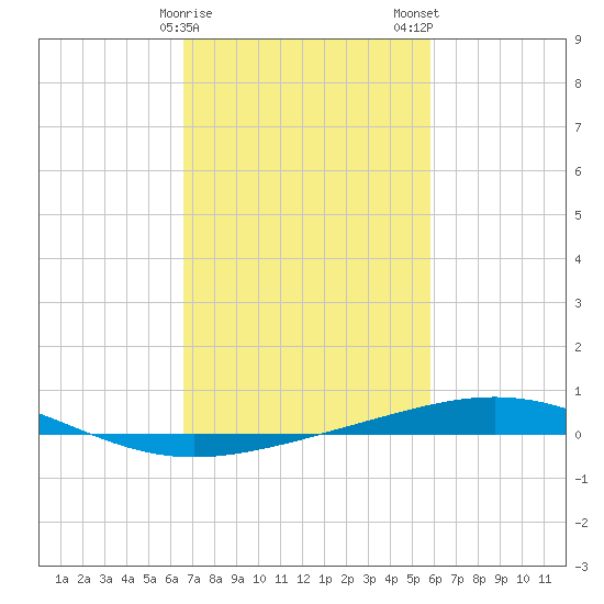 Grand Isle tide chart for Sunday, February 15, 2026
