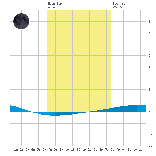 Grand Isle tide chart for Tuesday, February 17, 2026