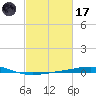 Grand Isle tide chart for Tuesday, February 17, 2026