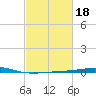 Grand Isle tide chart for Wednesday, February 18, 2026