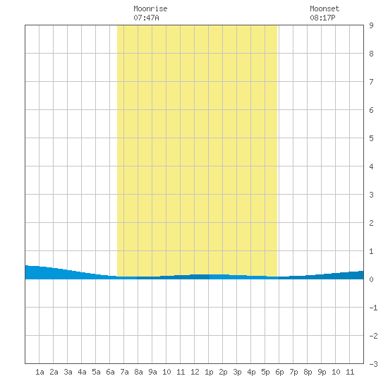 Grand Isle tide chart for Thursday, February 19, 2026