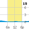Grand Isle tide chart for Thursday, February 19, 2026