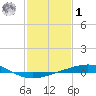 Grand Isle tide chart for Sunday, February 1, 2026