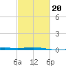 Grand Isle tide chart for Friday, February 20, 2026