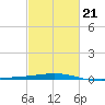Grand Isle tide chart for Saturday, February 21, 2026
