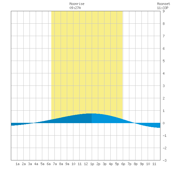 Grand Isle tide chart for Sunday, February 22, 2026