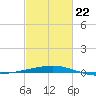 Grand Isle tide chart for Sunday, February 22, 2026