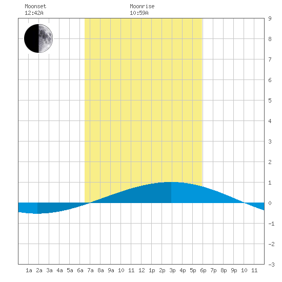 Grand Isle tide chart for Tuesday, February 24, 2026