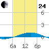 Grand Isle tide chart for Tuesday, February 24, 2026
