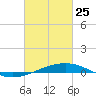 Grand Isle tide chart for Wednesday, February 25, 2026