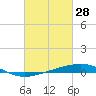 Grand Isle tide chart for Saturday, February 28, 2026