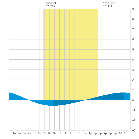 Grand Isle tide chart for Monday, February 2, 2026