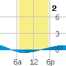 Grand Isle tide chart for Monday, February 2, 2026