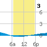 Grand Isle tide chart for Tuesday, February 3, 2026