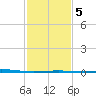 Grand Isle tide chart for Thursday, February 5, 2026