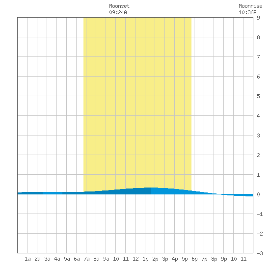 Grand Isle tide chart for Friday, February 6, 2026