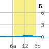 Grand Isle tide chart for Friday, February 6, 2026