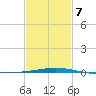 Grand Isle tide chart for Saturday, February 7, 2026