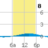 Grand Isle tide chart for Sunday, February 8, 2026