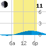 Grand Isle tide chart for Wednesday, March 11, 2026