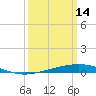 Grand Isle tide chart for Saturday, March 14, 2026