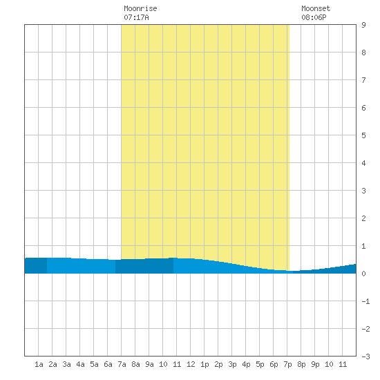 Grand Isle tide chart for Thursday, March 19, 2026
