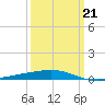 Grand Isle tide chart for Saturday, March 21, 2026
