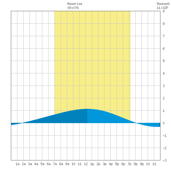 Grand Isle tide chart for Sunday, March 22, 2026