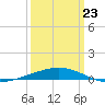 Grand Isle tide chart for Monday, March 23, 2026
