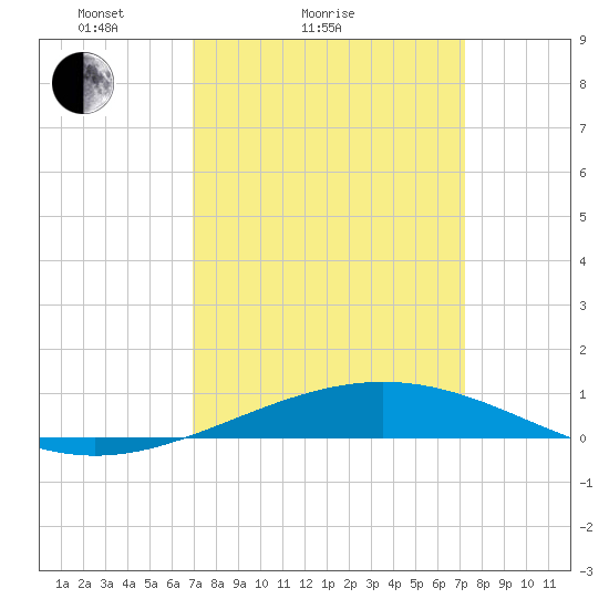 Grand Isle tide chart for Wednesday, March 25, 2026