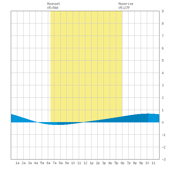 Grand Isle tide chart for Monday, March 2, 2026