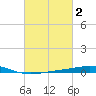 Grand Isle tide chart for Monday, March 2, 2026