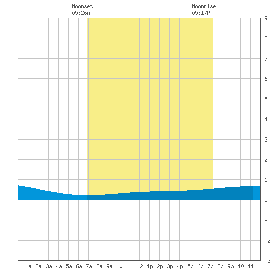 Grand Isle tide chart for Monday, March 30, 2026