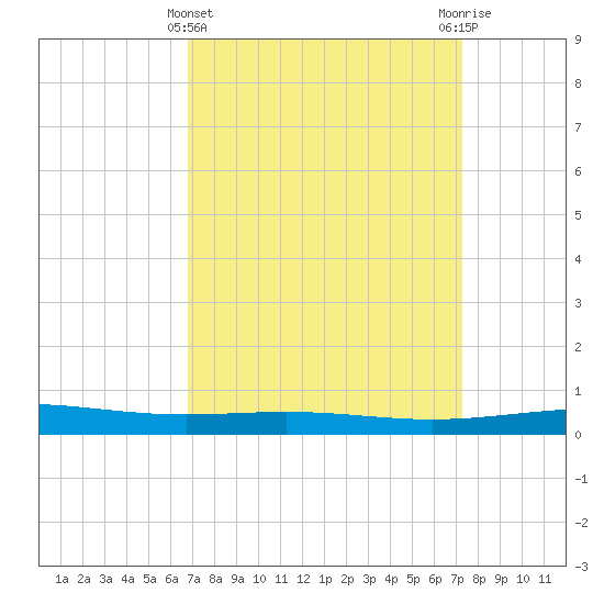 Grand Isle tide chart for Tuesday, March 31, 2026