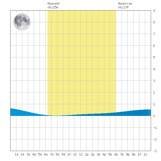 Grand Isle tide chart for Tuesday, March 3, 2026