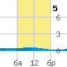 Grand Isle tide chart for Thursday, March 5, 2026