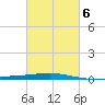 Grand Isle tide chart for Friday, March 6, 2026