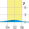 Grand Isle tide chart for Saturday, March 7, 2026