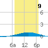 Grand Isle tide chart for Monday, March 9, 2026