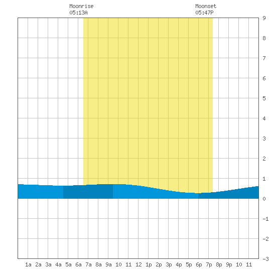 Grand Isle tide chart for Wednesday, April 15, 2026