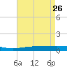Grand Isle tide chart for Sunday, April 26, 2026