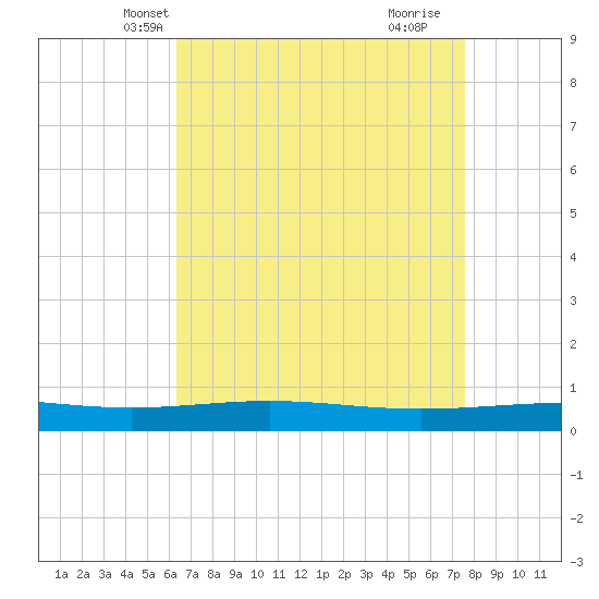 Grand Isle tide chart for Monday, April 27, 2026