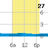 Grand Isle tide chart for Monday, April 27, 2026