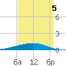 Grand Isle tide chart for Sunday, April 5, 2026