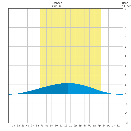 Grand Isle tide chart for Monday, April 6, 2026