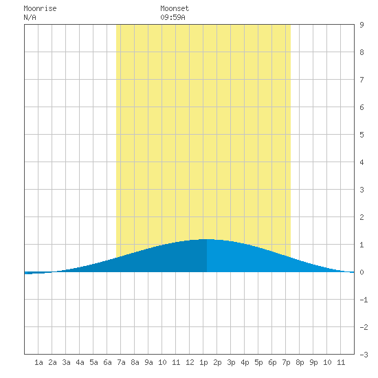 Grand Isle tide chart for Tuesday, April 7, 2026
