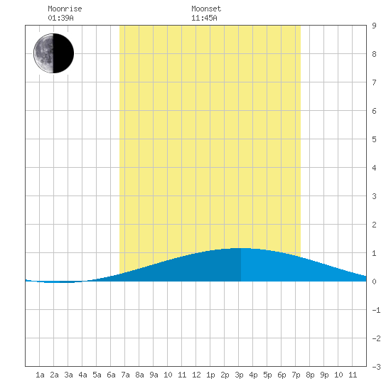 Grand Isle tide chart for Thursday, April 9, 2026