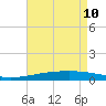 Grand Isle tide chart for Sunday, May 10, 2026