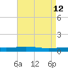 Grand Isle tide chart for Tuesday, May 12, 2026