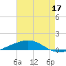 Grand Isle tide chart for Sunday, May 17, 2026